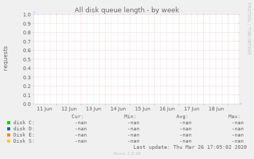 All disk queue length