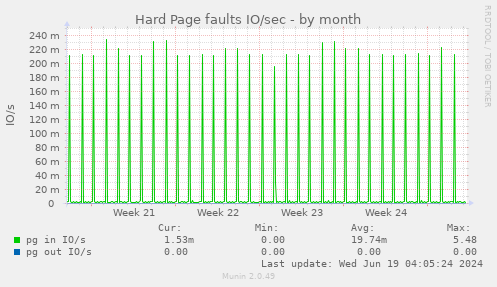 Hard Page faults IO/sec