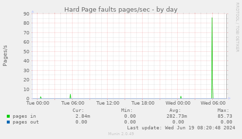 Hard Page faults pages/sec