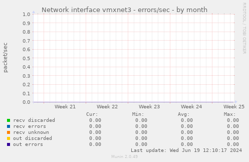 Network interface vmxnet3 - errors/sec