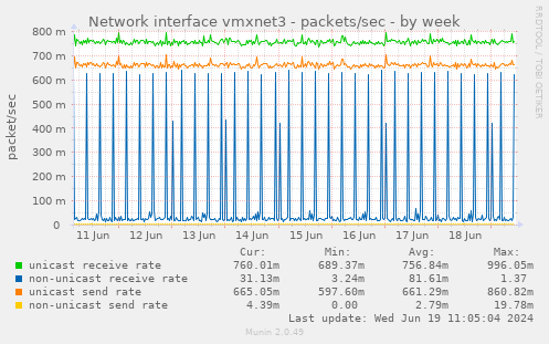 Network interface vmxnet3 - packets/sec