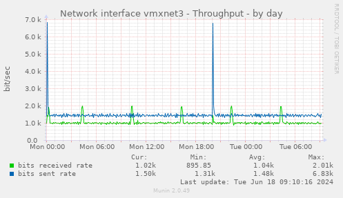 Network interface vmxnet3 - Throughput