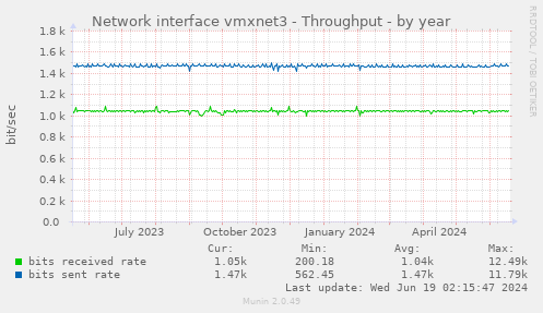 Network interface vmxnet3 - Throughput