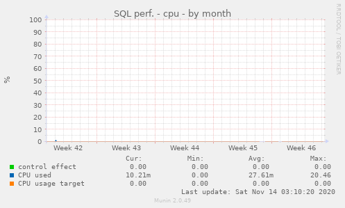 SQL perf. - cpu