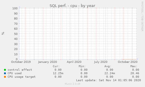 SQL perf. - cpu