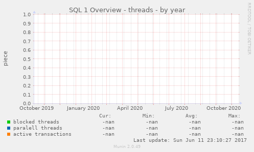 SQL 1 Overview - threads