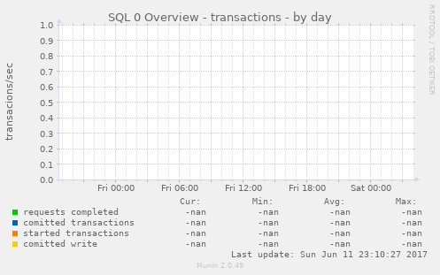 SQL 0 Overview - transactions