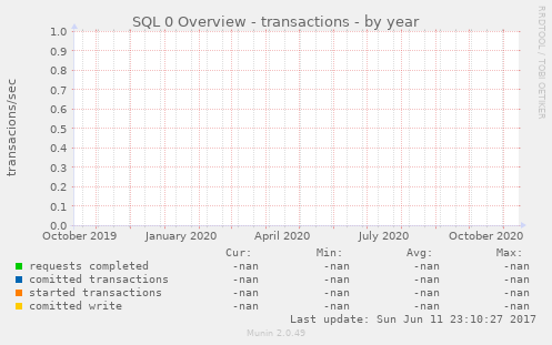 SQL 0 Overview - transactions