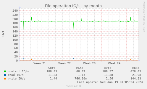 File operation IO/s