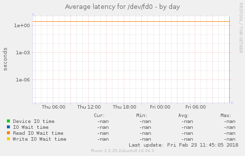 Average latency for /dev/fd0