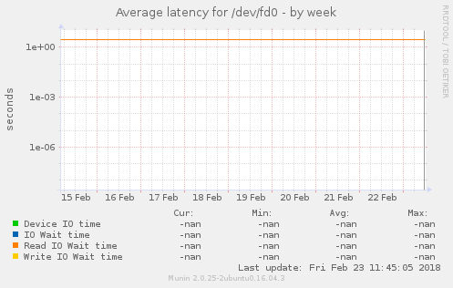 Average latency for /dev/fd0