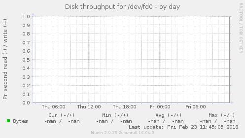 Disk throughput for /dev/fd0