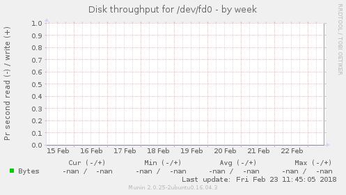 Disk throughput for /dev/fd0