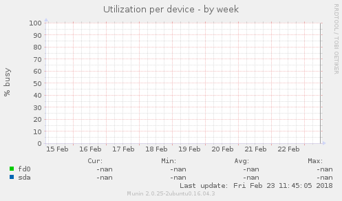 Utilization per device
