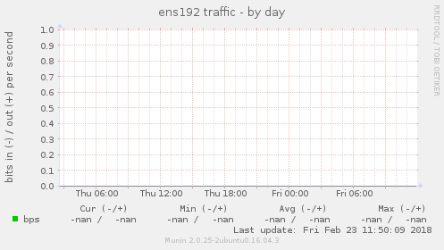 ens192 traffic