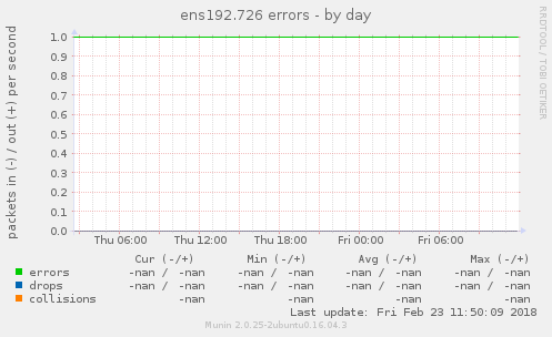 ens192.726 errors