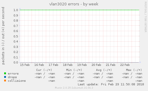 vlan3020 errors