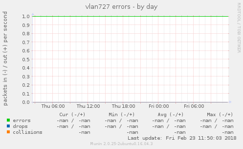 vlan727 errors