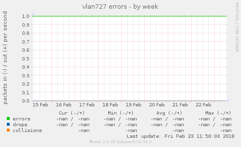 vlan727 errors