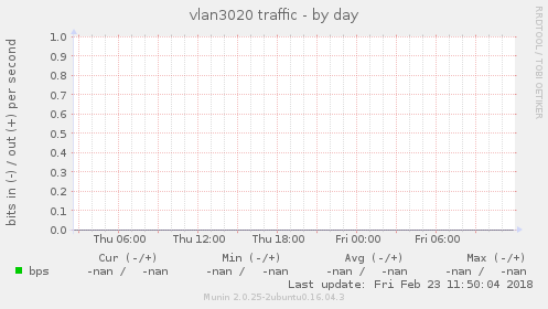 vlan3020 traffic