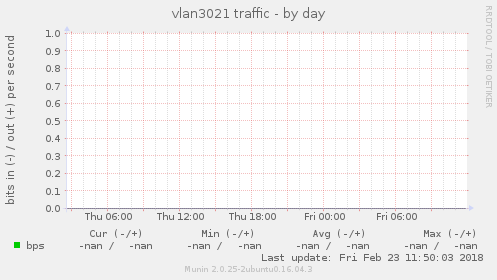 vlan3021 traffic