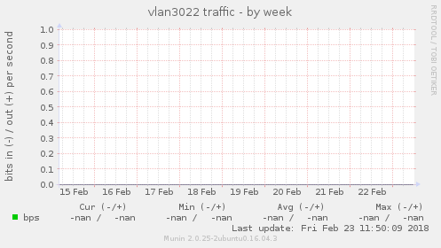 vlan3022 traffic