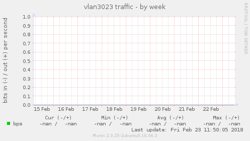 vlan3023 traffic