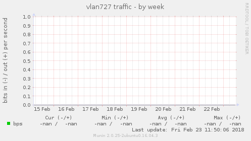 vlan727 traffic