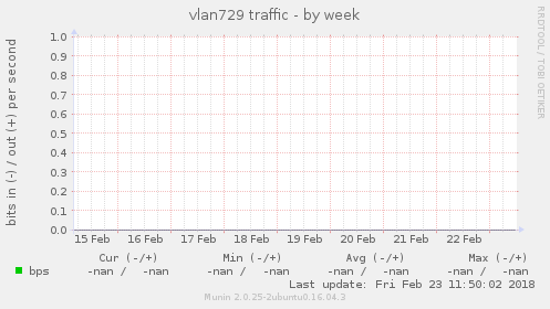 vlan729 traffic
