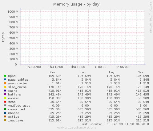 Memory usage