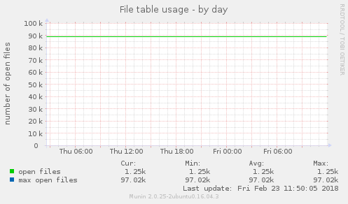 File table usage