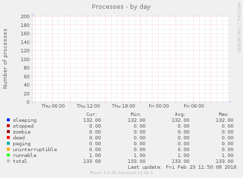 Processes