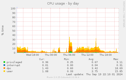 CPU usage