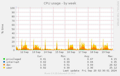 weekly graph