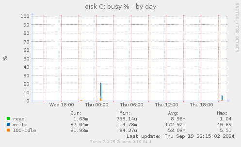 disk C: busy %