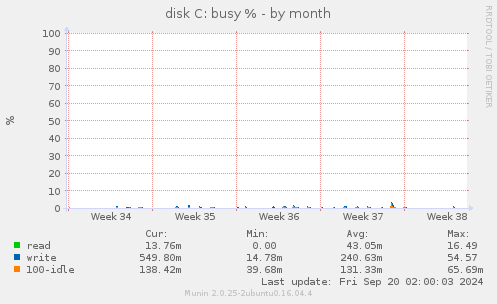 monthly graph