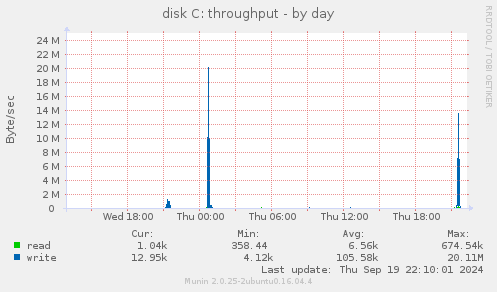 disk C: throughput