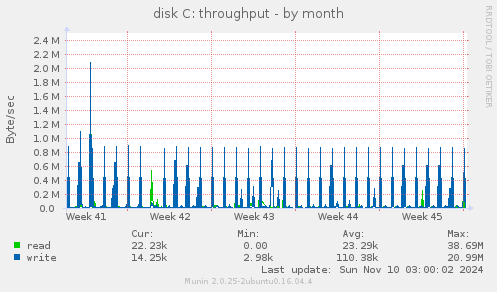 disk C: throughput