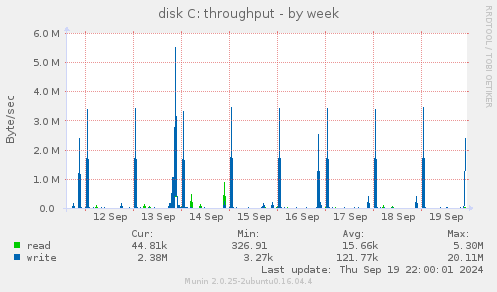 disk C: throughput