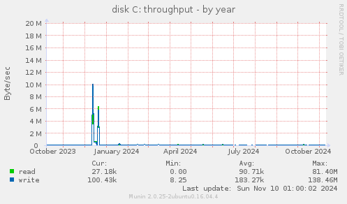 disk C: throughput