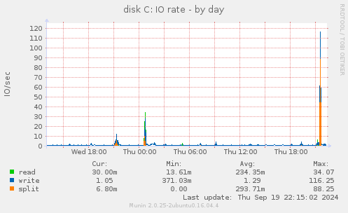 disk C: IO rate