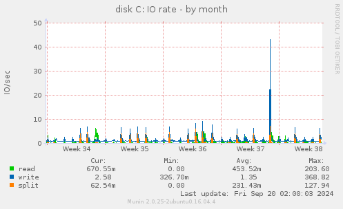 monthly graph