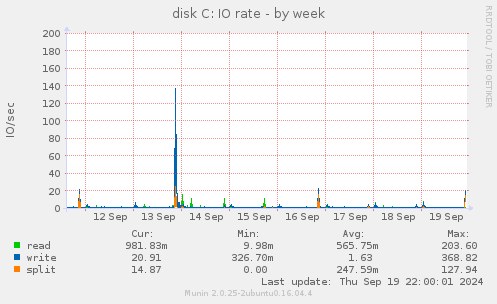 weekly graph