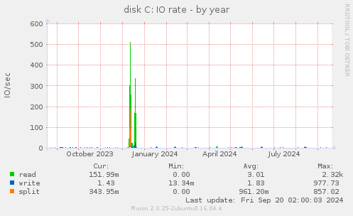 yearly graph