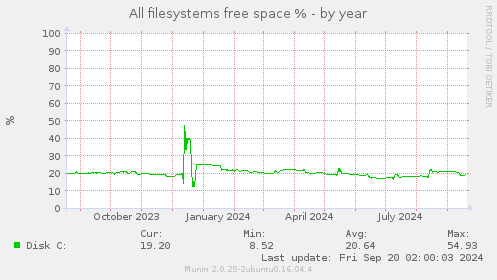 yearly graph