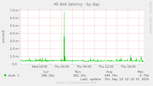 All disk latency