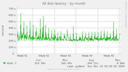 All disk latency