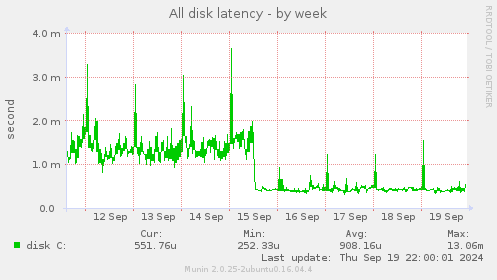 All disk latency