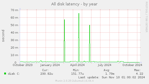 All disk latency