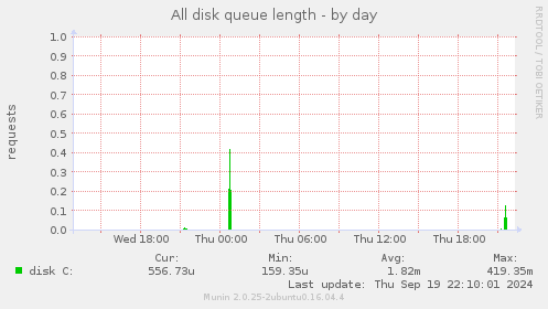 All disk queue length